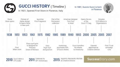 gucci history|gucci history timeline.